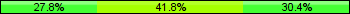 Home team third: 27.85%, Midfield: 41.77%, Away team third: 30.38%