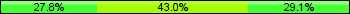 Home team third: 27.85%, Midfield: 43.04%, Away team third: 29.11%