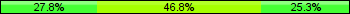 Home team third: 27.85%, Midfield: 46.84%, Away team third: 25.32%