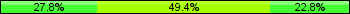 Home team third: 27.85%, Midfield: 49.37%, Away team third: 22.78%