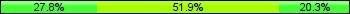 Home team third: 27.85%, Midfield: 51.90%, Away team third: 20.25%