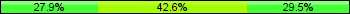 Home team third: 27.87%, Midfield: 42.62%, Away team third: 29.51%