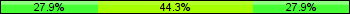 Home team third: 27.87%, Midfield: 44.26%, Away team third: 27.87%
