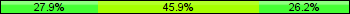 Home team third: 27.87%, Midfield: 45.90%, Away team third: 26.23%