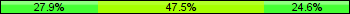 Home team third: 27.87%, Midfield: 47.54%, Away team third: 24.59%