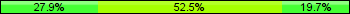Home team third: 27.87%, Midfield: 52.46%, Away team third: 19.67%