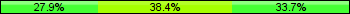 Home team third: 27.91%, Midfield: 38.37%, Away team third: 33.72%