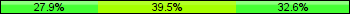 Home team third: 27.91%, Midfield: 39.53%, Away team third: 32.56%
