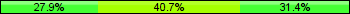 Home team third: 27.91%, Midfield: 40.70%, Away team third: 31.40%