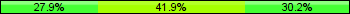 Home team third: 27.91%, Midfield: 41.86%, Away team third: 30.23%