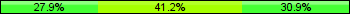 Home team third: 27.94%, Midfield: 41.18%, Away team third: 30.88%