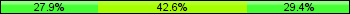 Home team third: 27.94%, Midfield: 42.65%, Away team third: 29.41%