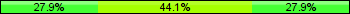 Home team third: 27.94%, Midfield: 44.12%, Away team third: 27.94%
