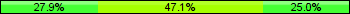 Home team third: 27.94%, Midfield: 47.06%, Away team third: 25.00%