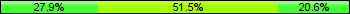 Home team third: 27.94%, Midfield: 51.47%, Away team third: 20.59%