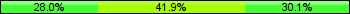 Home team third: 27.96%, Midfield: 41.94%, Away team third: 30.11%