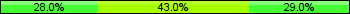 Home team third: 27.96%, Midfield: 43.01%, Away team third: 29.03%