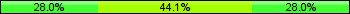 Home team third: 27.96%, Midfield: 44.09%, Away team third: 27.96%