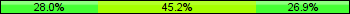 Home team third: 27.96%, Midfield: 45.16%, Away team third: 26.88%
