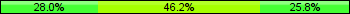Home team third: 27.96%, Midfield: 46.24%, Away team third: 25.81%