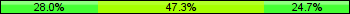 Home team third: 27.96%, Midfield: 47.31%, Away team third: 24.73%