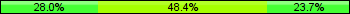 Home team third: 27.96%, Midfield: 48.39%, Away team third: 23.66%