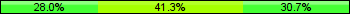 Home team third: 28.00%, Midfield: 41.33%, Away team third: 30.67%