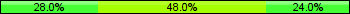 Home team third: 28.00%, Midfield: 48.00%, Away team third: 24.00%