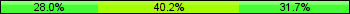 Home team third: 28.05%, Midfield: 40.24%, Away team third: 31.71%