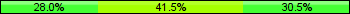 Home team third: 28.05%, Midfield: 41.46%, Away team third: 30.49%