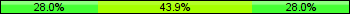 Home team third: 28.05%, Midfield: 43.90%, Away team third: 28.05%