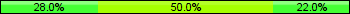 Home team third: 28.05%, Midfield: 50.00%, Away team third: 21.95%