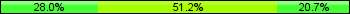 Home team third: 28.05%, Midfield: 51.22%, Away team third: 20.73%