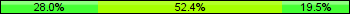 Home team third: 28.05%, Midfield: 52.44%, Away team third: 19.51%
