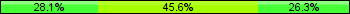 Home team third: 28.07%, Midfield: 45.61%, Away team third: 26.32%