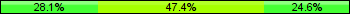 Home team third: 28.07%, Midfield: 47.37%, Away team third: 24.56%