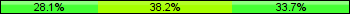 Home team third: 28.09%, Midfield: 38.20%, Away team third: 33.71%
