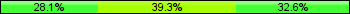 Home team third: 28.09%, Midfield: 39.33%, Away team third: 32.58%