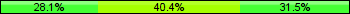 Home team third: 28.09%, Midfield: 40.45%, Away team third: 31.46%