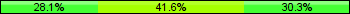 Home team third: 28.09%, Midfield: 41.57%, Away team third: 30.34%