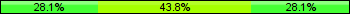 Home team third: 28.09%, Midfield: 43.82%, Away team third: 28.09%
