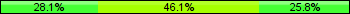 Home team third: 28.09%, Midfield: 46.07%, Away team third: 25.84%