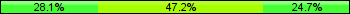 Home team third: 28.09%, Midfield: 47.19%, Away team third: 24.72%