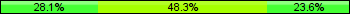 Home team third: 28.09%, Midfield: 48.31%, Away team third: 23.60%