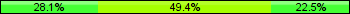 Home team third: 28.09%, Midfield: 49.44%, Away team third: 22.47%