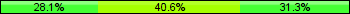 Home team third: 28.13%, Midfield: 40.63%, Away team third: 31.25%