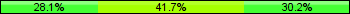 Home team third: 28.13%, Midfield: 41.67%, Away team third: 30.21%