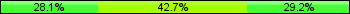 Home team third: 28.13%, Midfield: 42.71%, Away team third: 29.17%