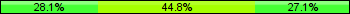 Home team third: 28.13%, Midfield: 44.79%, Away team third: 27.08%