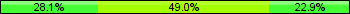 Home team third: 28.13%, Midfield: 48.96%, Away team third: 22.92%